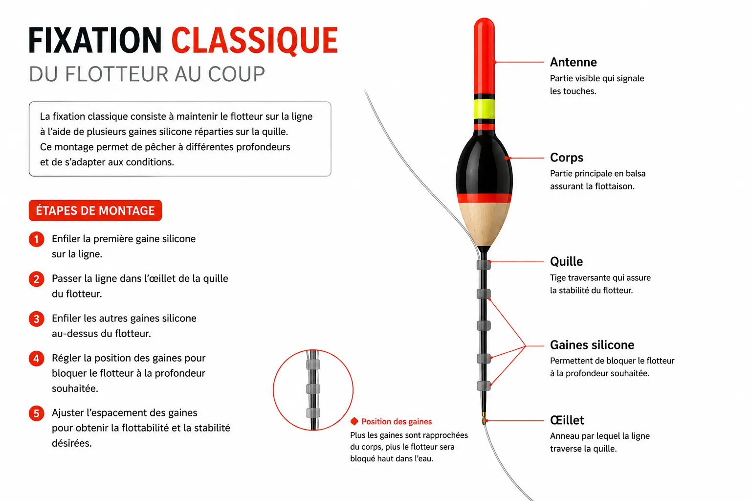 Montage classique d'un flotteur de pêche au coup avec plusieurs gaines silicone réparties sur la quille