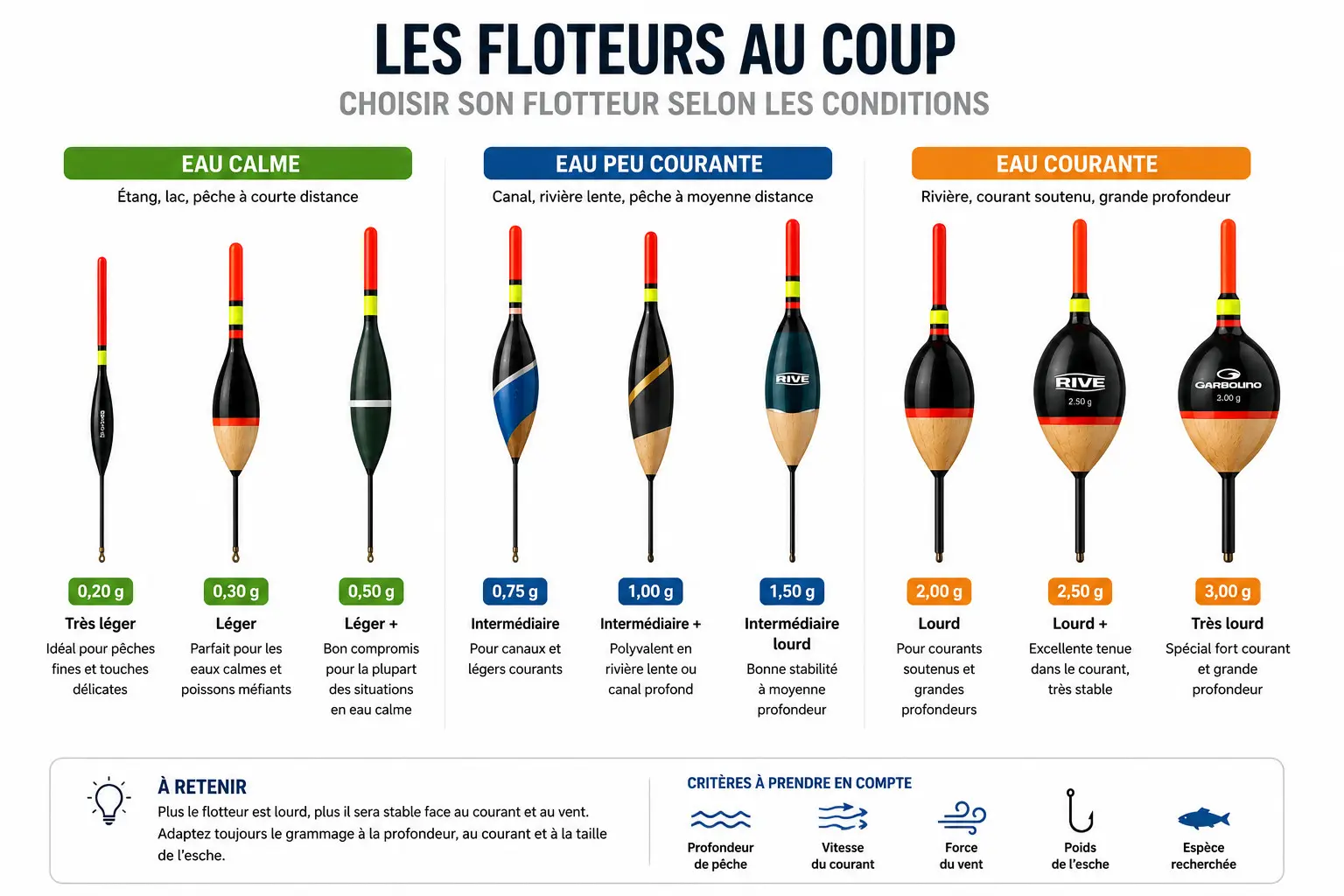 Différents modèles de flotteurs de pêche au coup adaptés aux eaux calmes, canaux et rivières